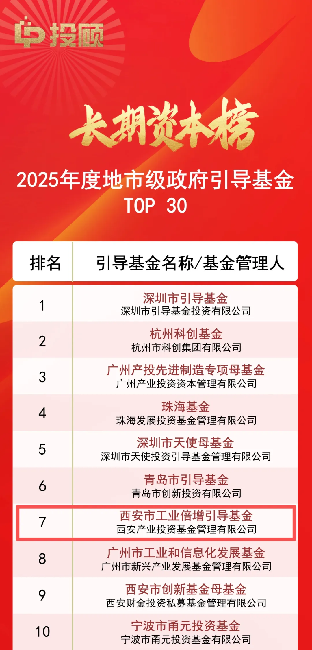 西安市工業(yè)倍增引導(dǎo)基金榮登LP投顧“2025年度地市級(jí)政府引導(dǎo)基金TOP 30”榜單